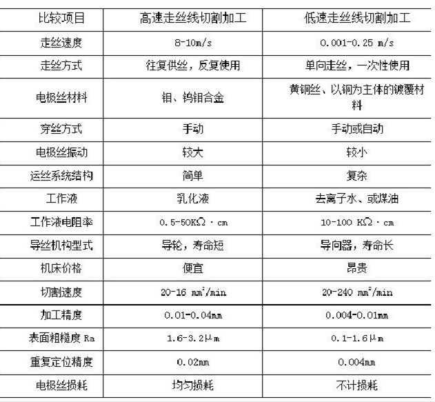 慢走絲和快走絲線切割機(jī)床的對照表