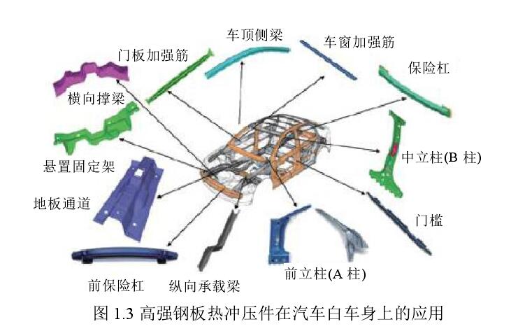 熱沖壓的應(yīng)用