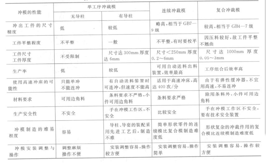 各類沖壓模具性能和使用情況